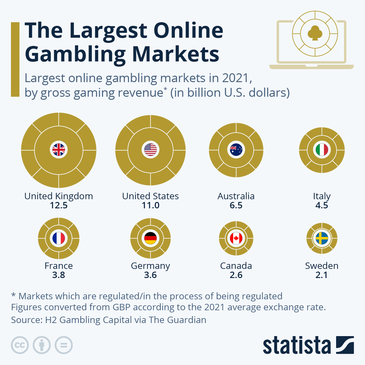 Infographic: The Largest Online Gambling Markets | Statista