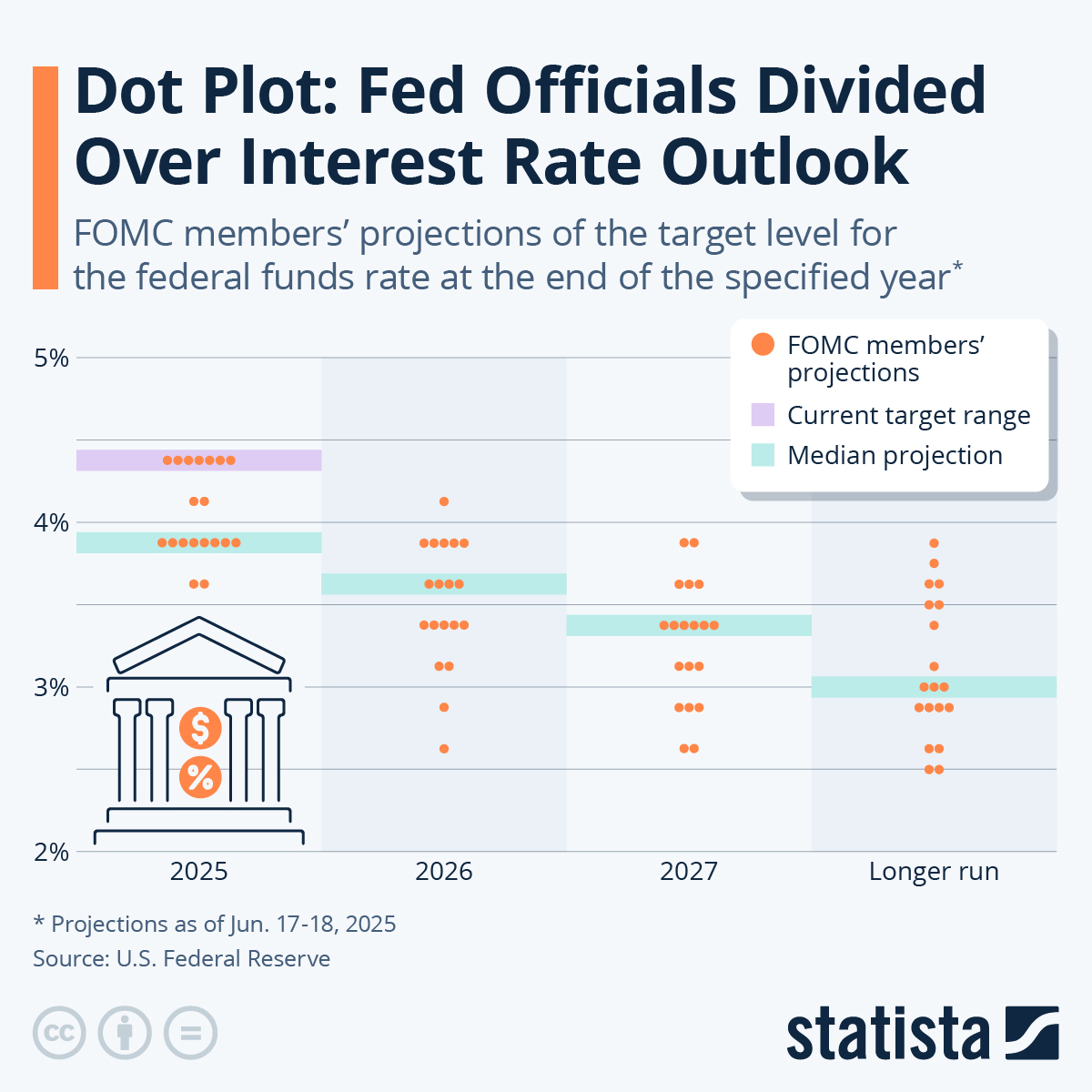 Chart Fed Projections Suggest Three Rate Cuts in 2024 Statista