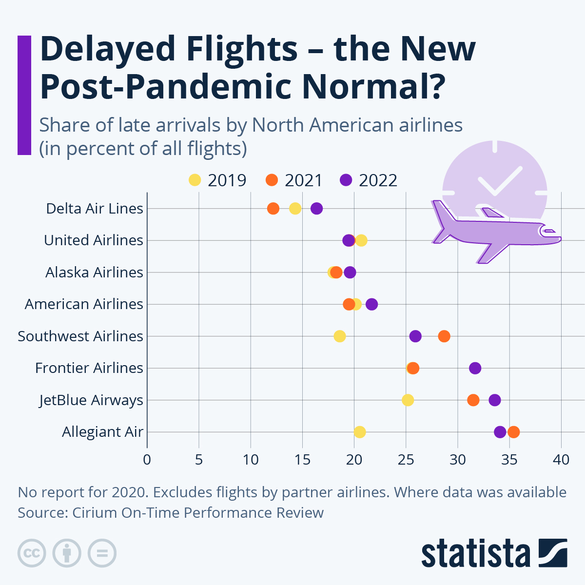 Infographic: Delayed Flights - the New Post-Pandemic Normal? | Statista