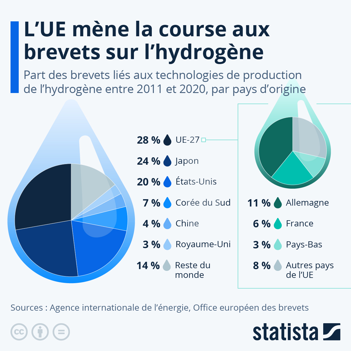 Production d’hydrogène : l’Europe mène la course aux brevets