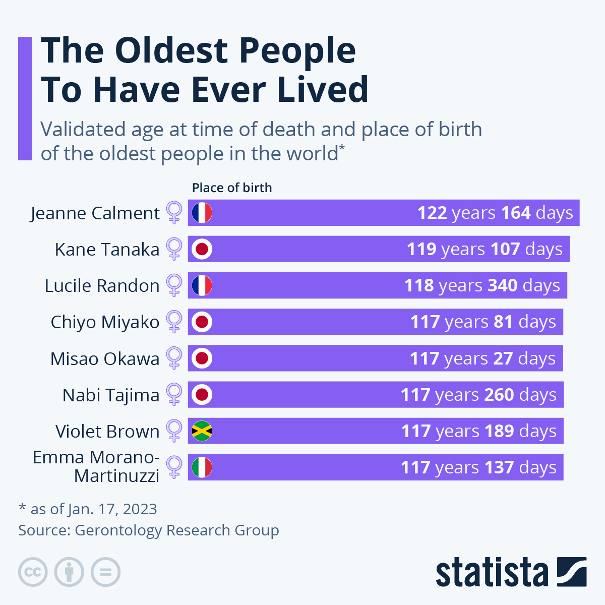 Stunning Chart Reveals The Oldest People To Ever Live Mental Fitness 