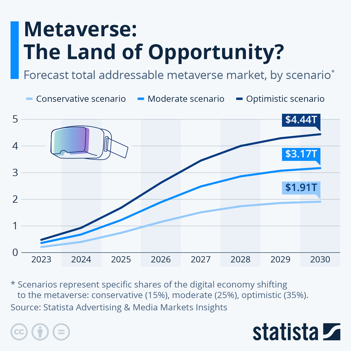 Infographic: Metaverse: The Land of Opportunity? | Statista