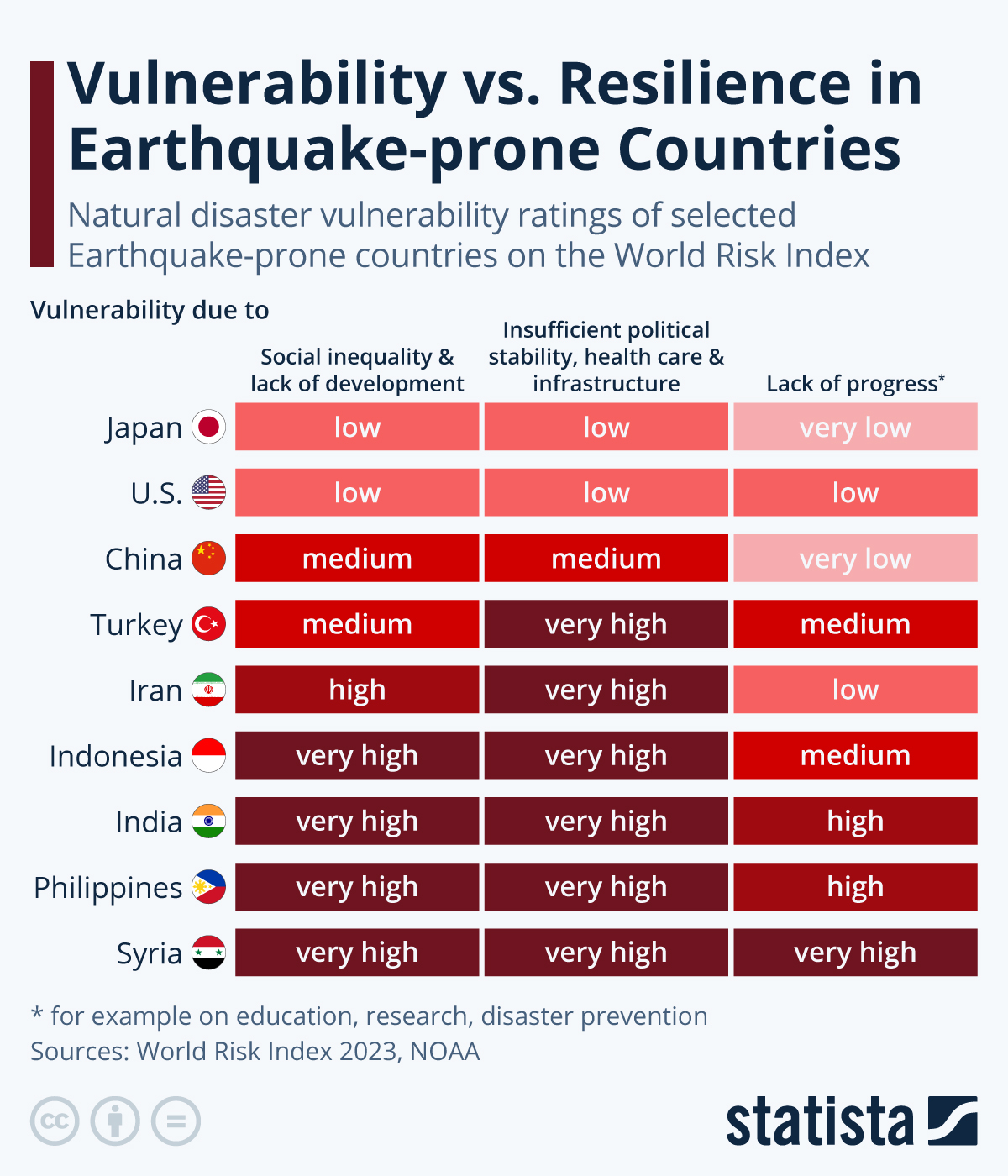 Chart Vulnerability Vs Resilience In Earthquake Prone Countries Statista 