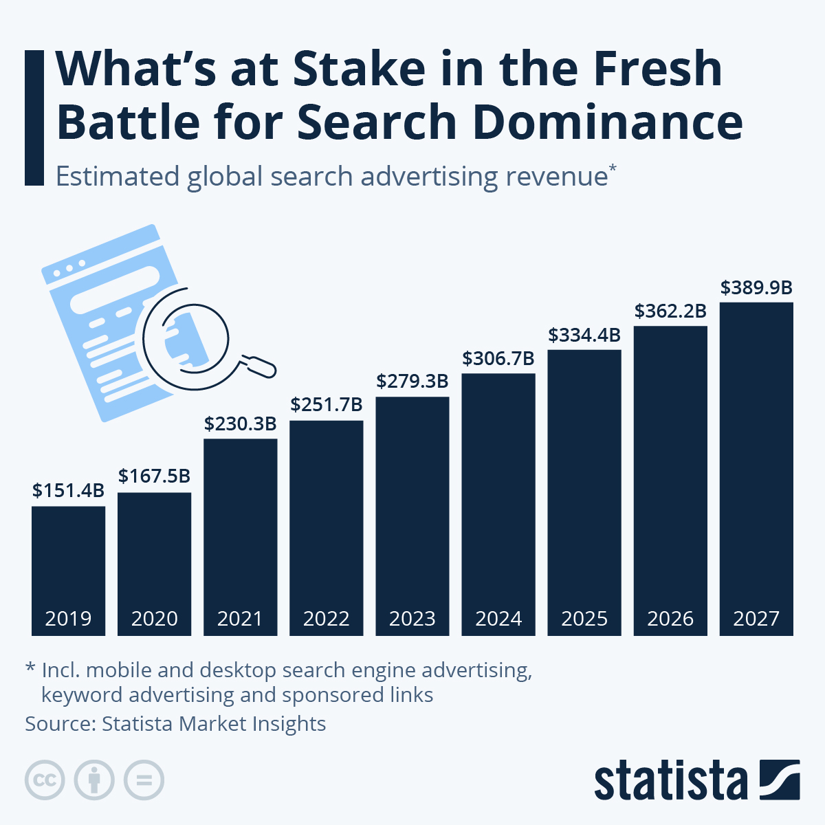 Infographic: What's at Stake in the Fresh Battle for Search Dominance | Statista