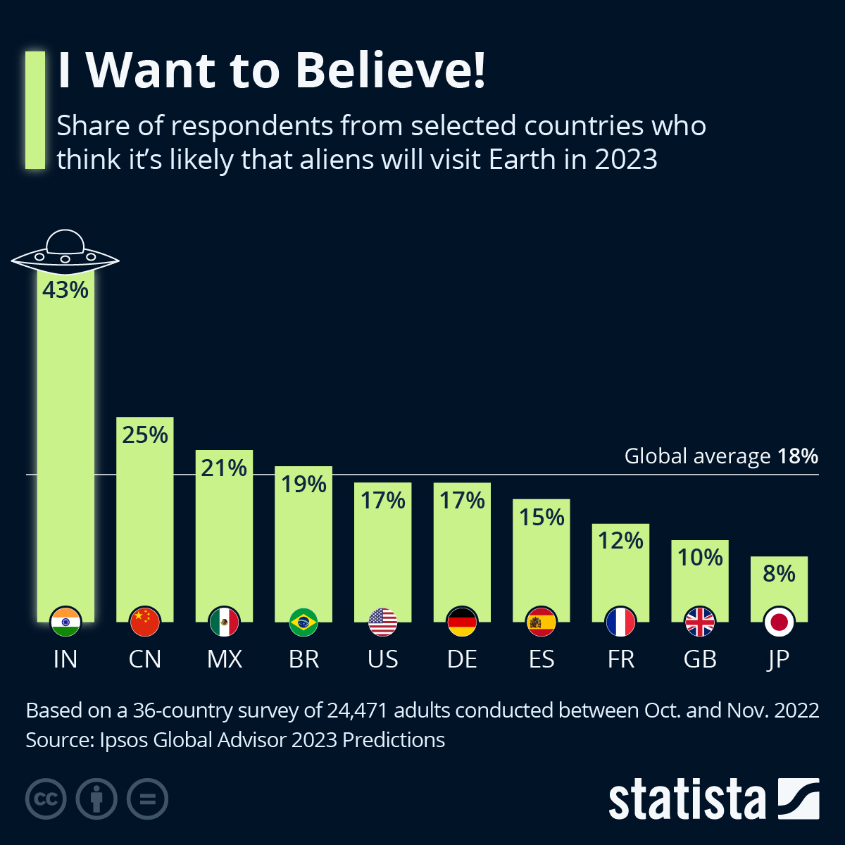 Infographic: I Want to Believe! | Statista