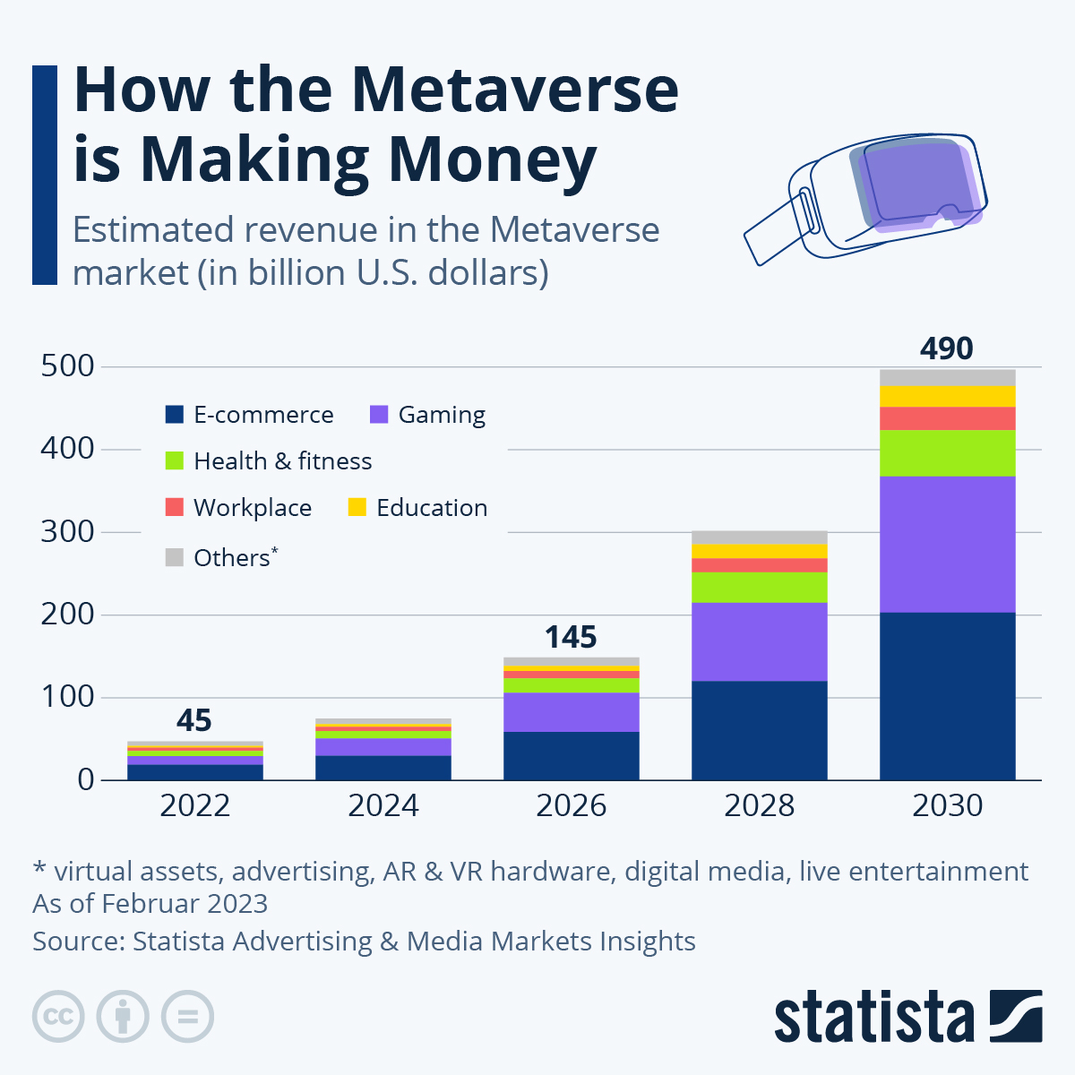 infographie de Statista montrant comment le métavers générera des revenus de 2022 à 2030