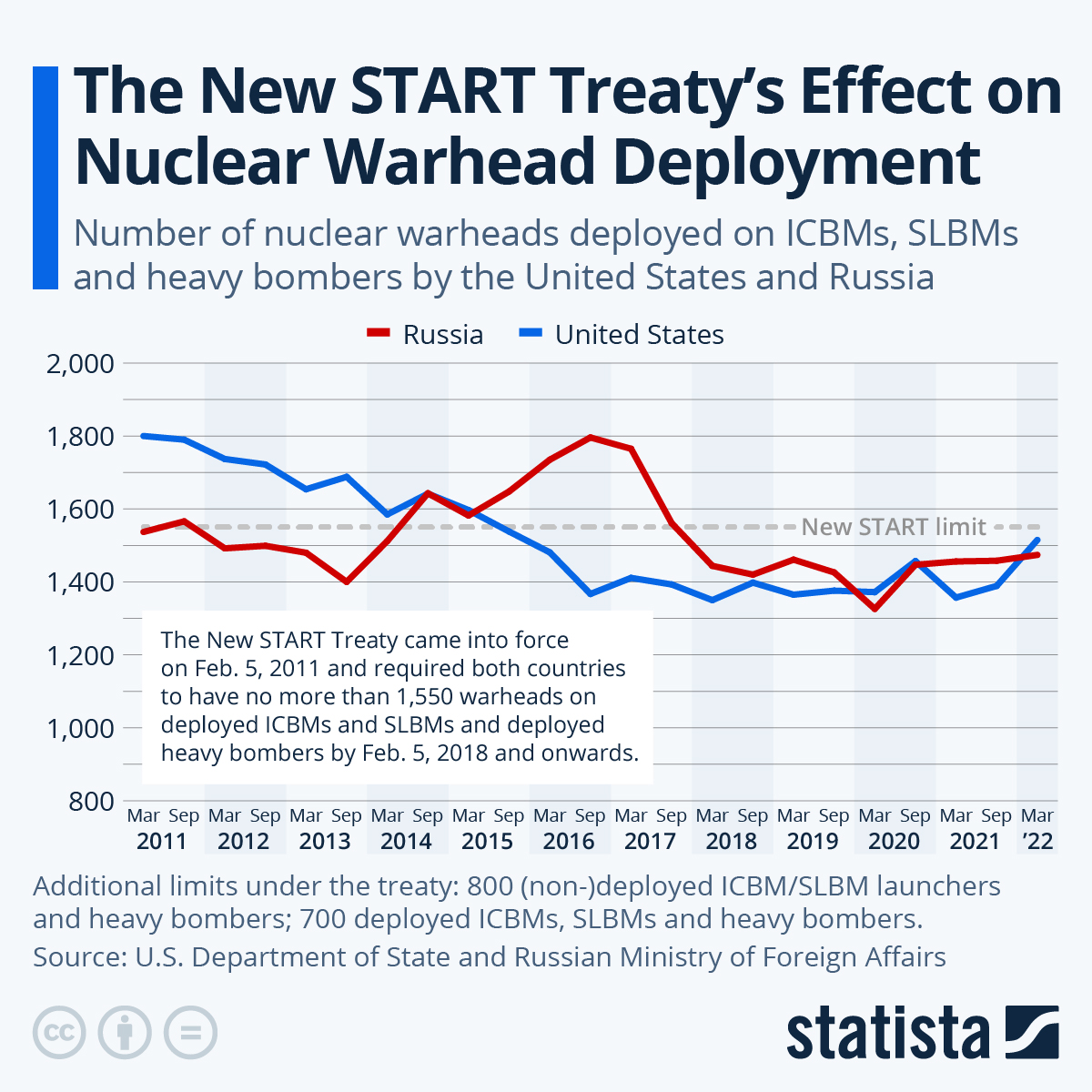 Infographic: The New START Treaty's Effect on Nuclear Warhead Deployment | Statista