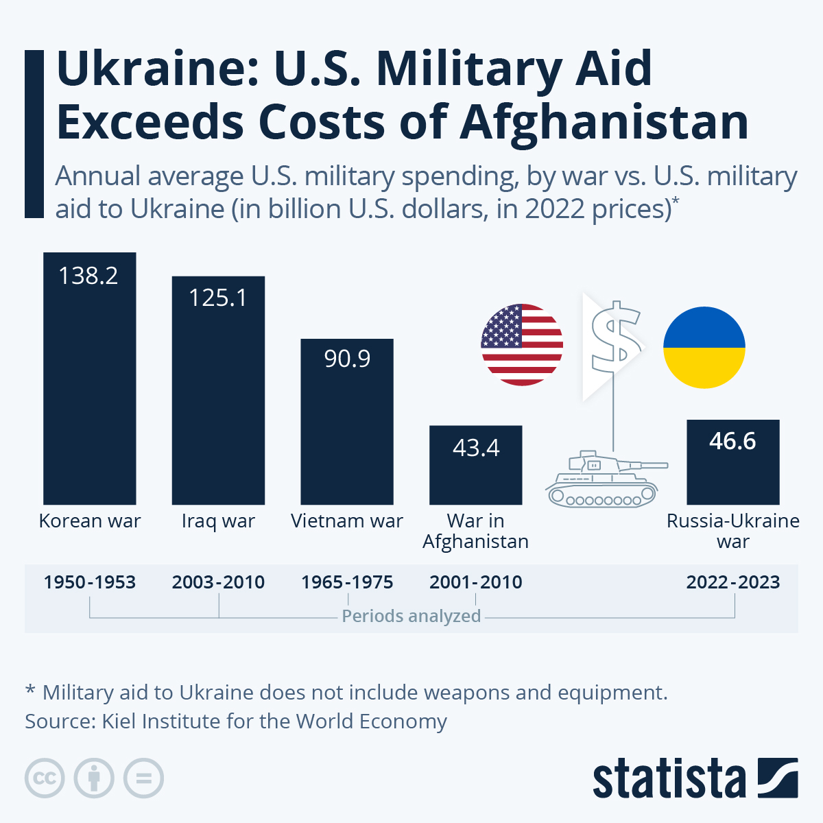 Infografika: Ukraina: pomoc wojskowa USA przekracza koszty Afganistanu |  statystyka