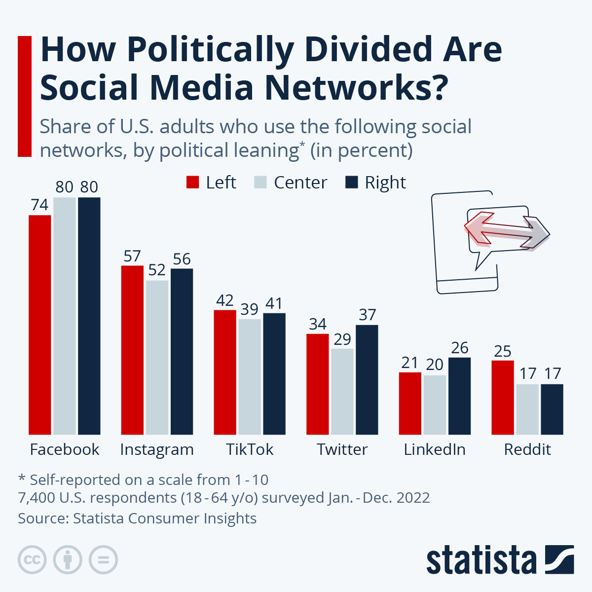 Infographic: How Politically Divided Are Social Media Networks? | Statista