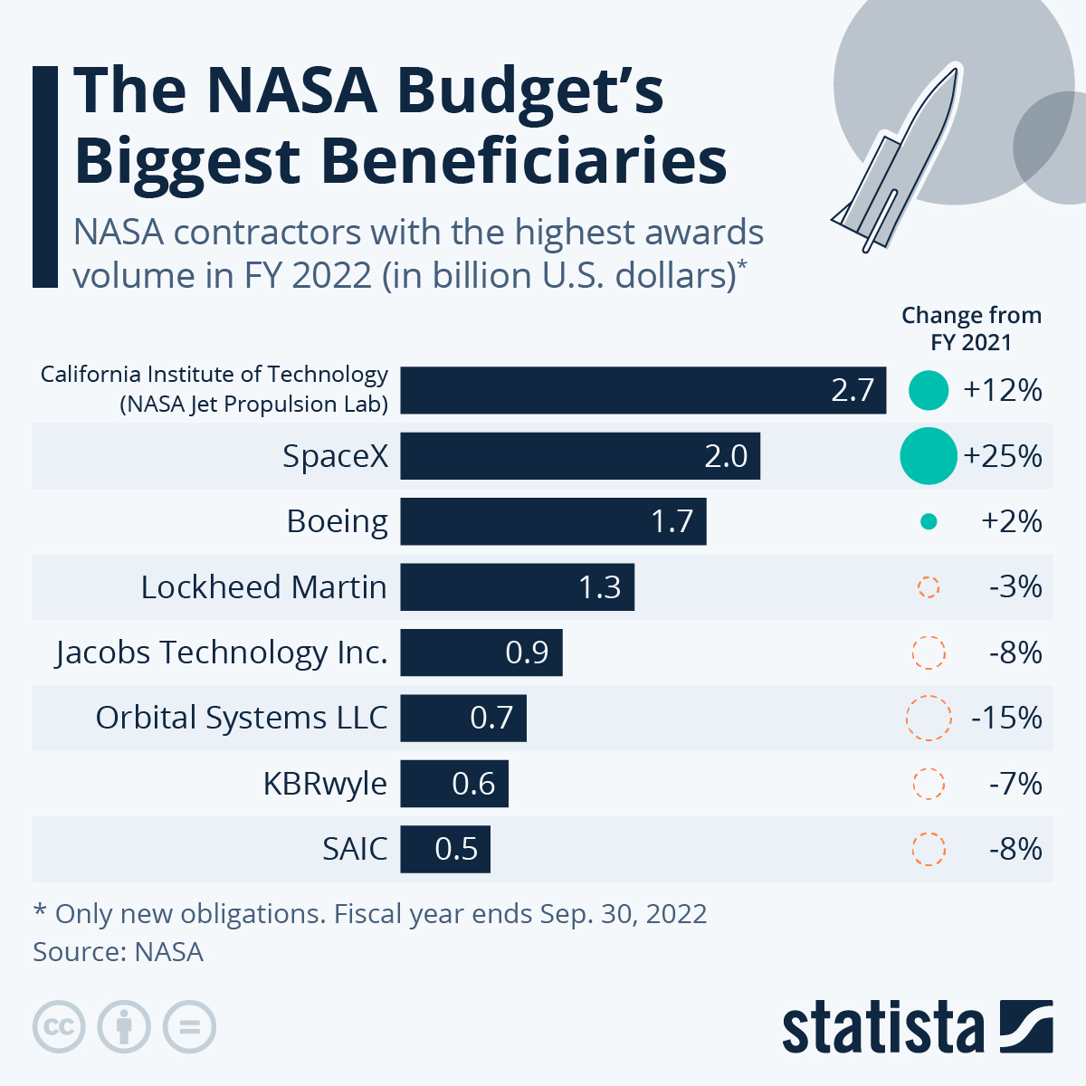 Infographic: The NASA Budget's Biggest Profiteers | Statista