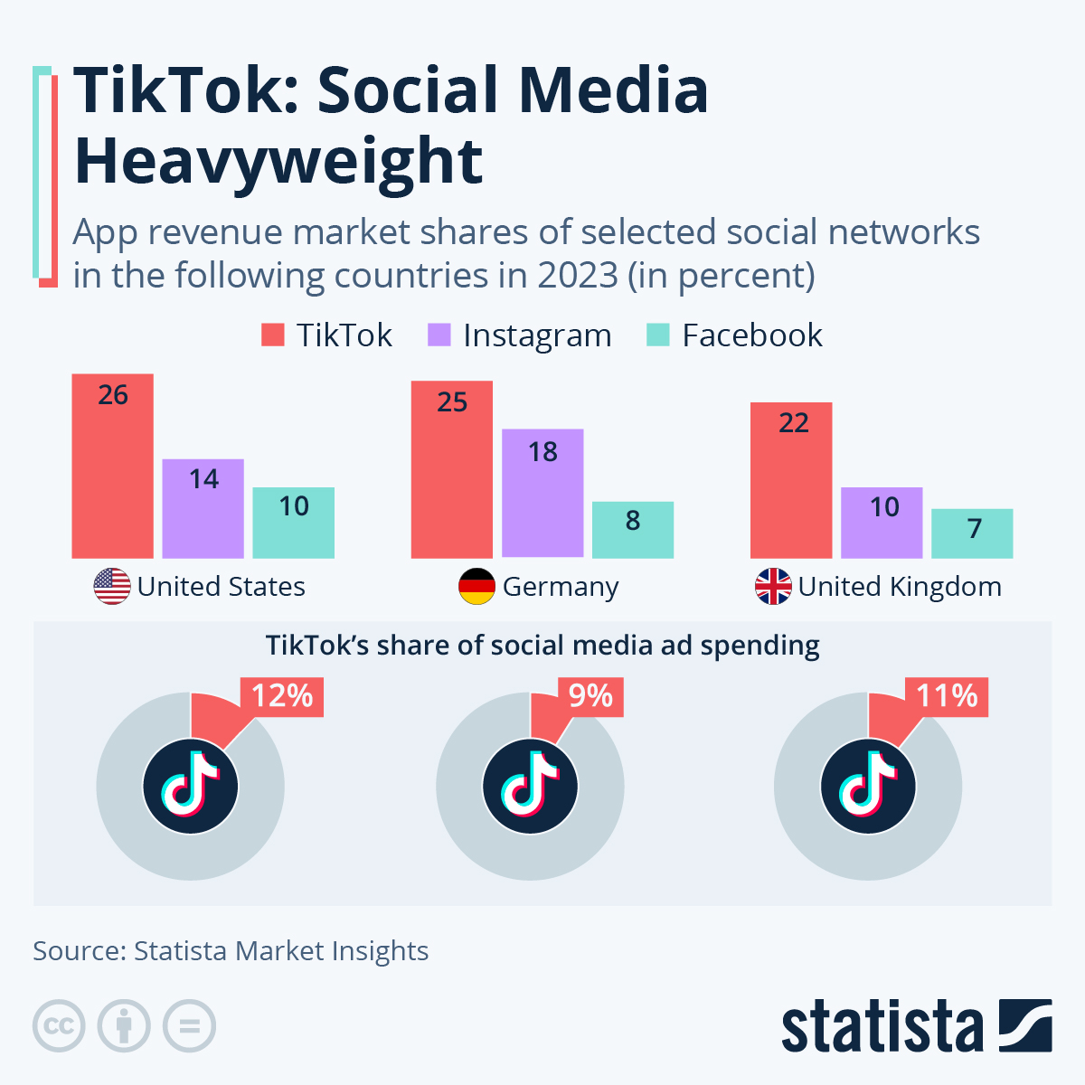 Chart: TikTok: Social Media Heavyweight | Statista