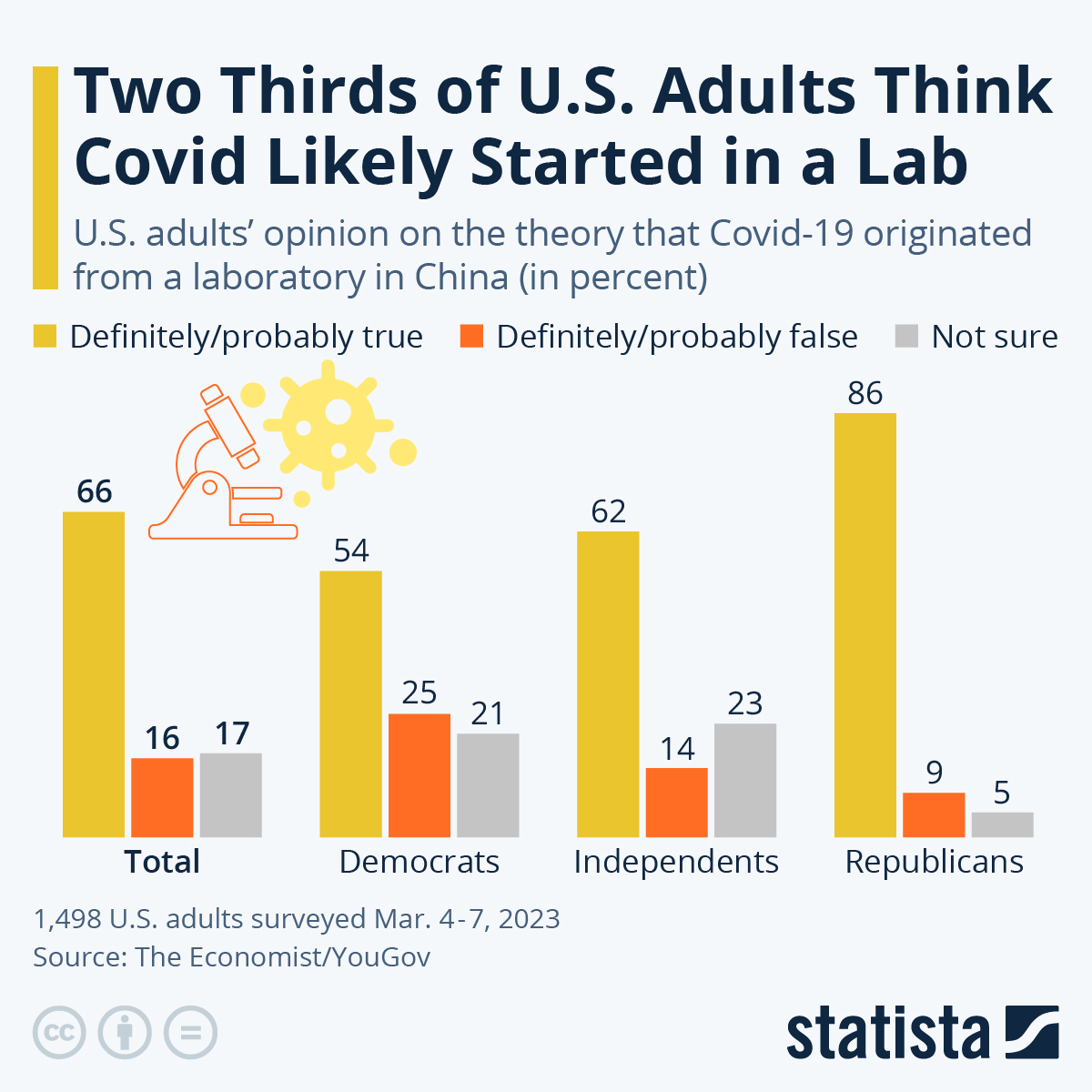 Infographic: Two Thirds of U.S. Adults Think Covid Likely Started in a Lab | Statista