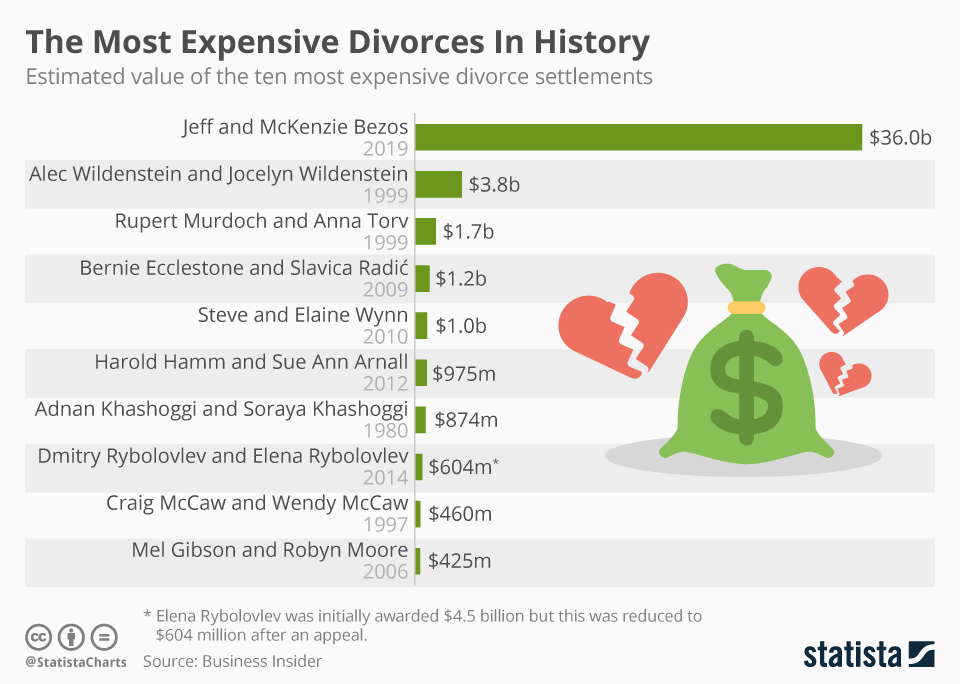 Chart The Most Expensive Divorces In History Statista