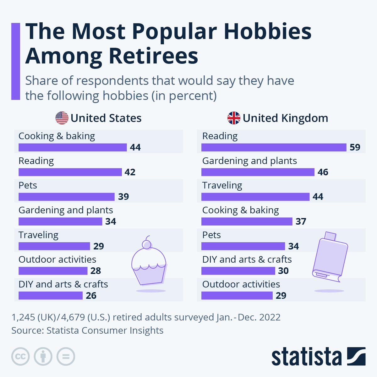 Infographic: The Most Popular Hobbies Among Retirees | Statista