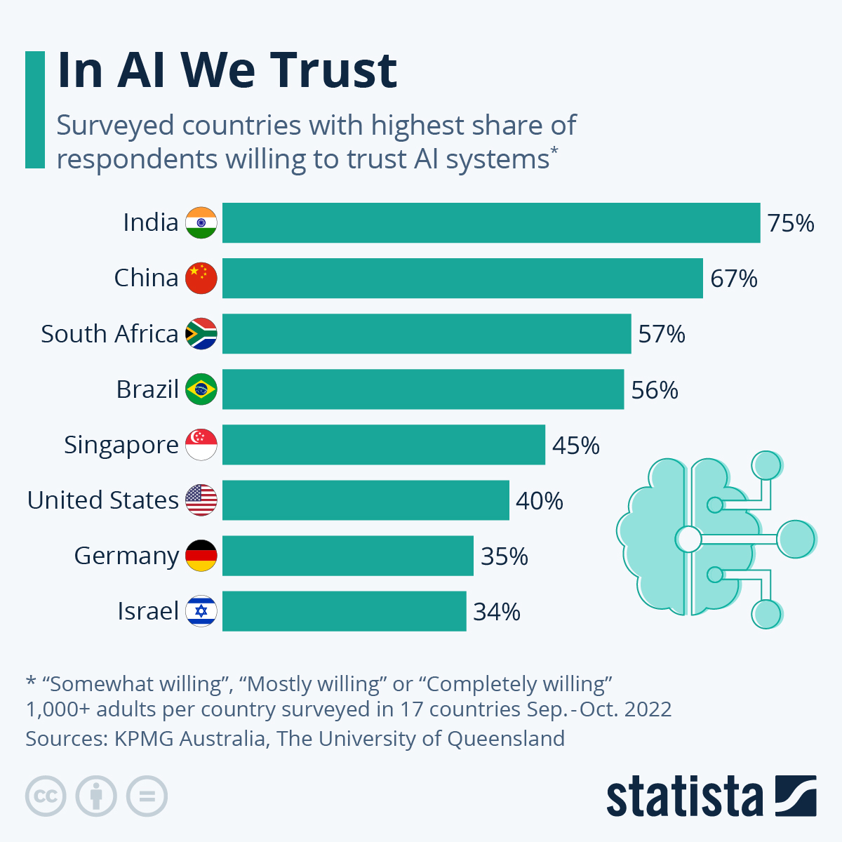 Infográfico: na IA nós confiamos | Statista