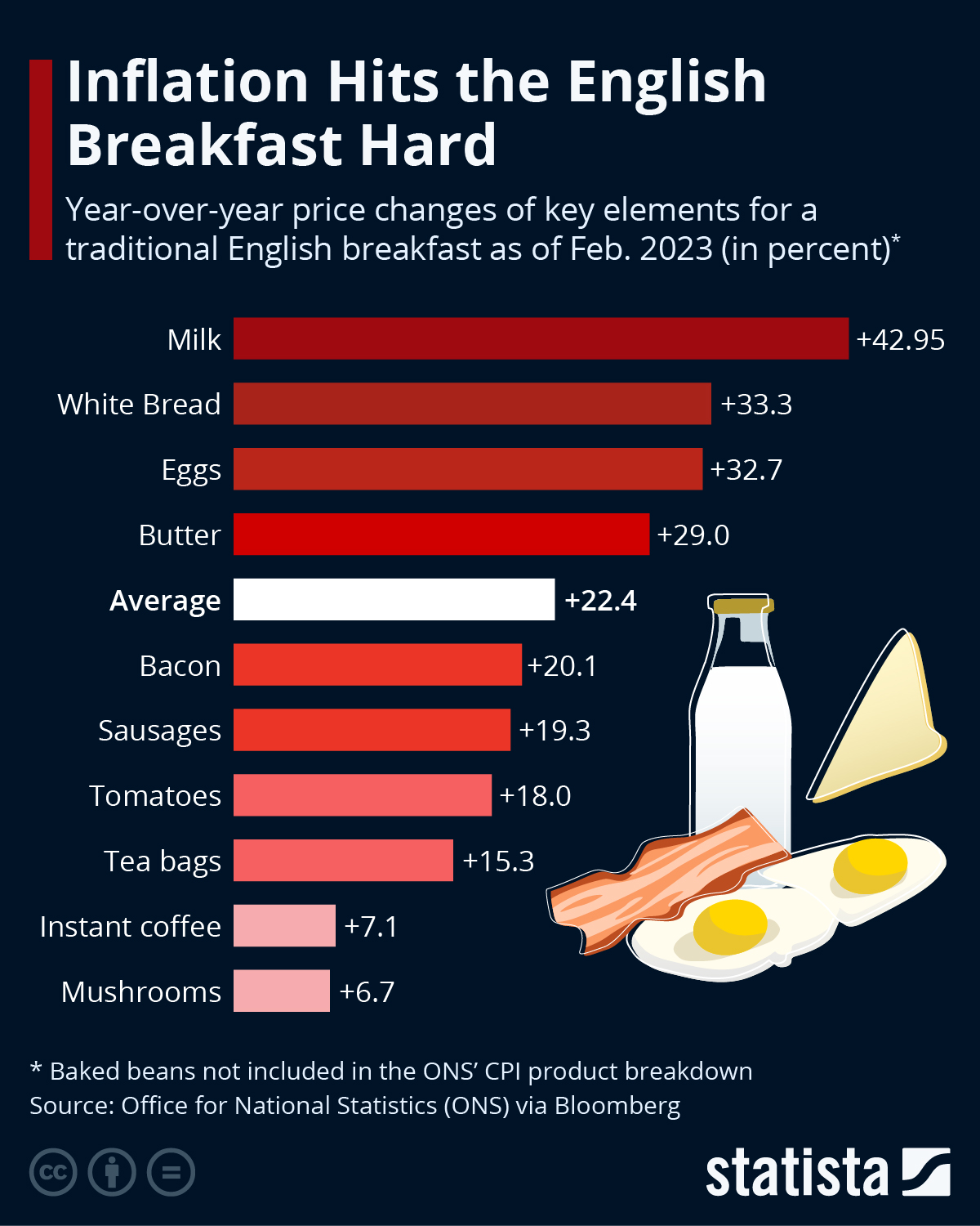 Infographic: Inflation Hits the English Breakfast Hard | Statista