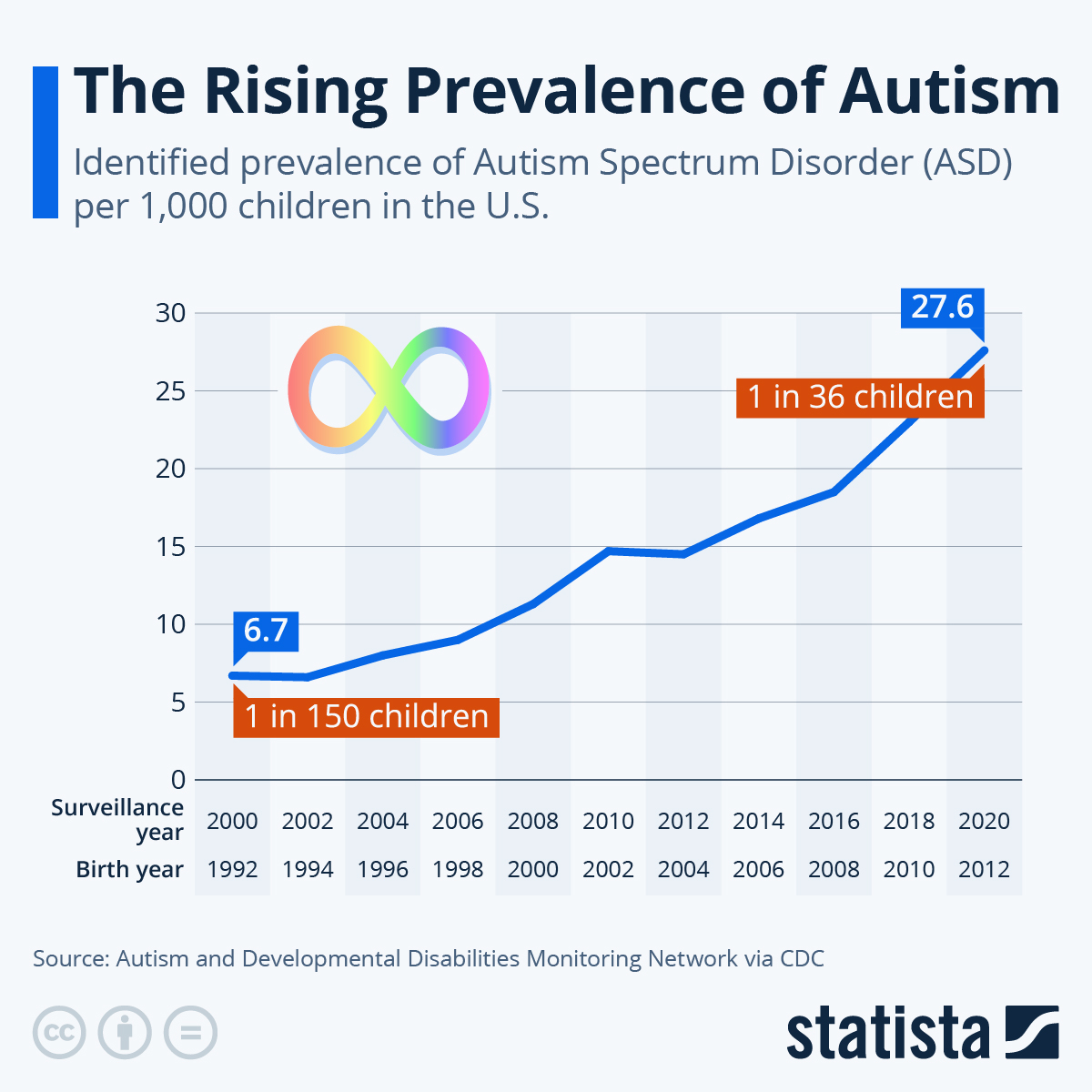 Infograafik: Autismi kasvav levimus |  Statistika