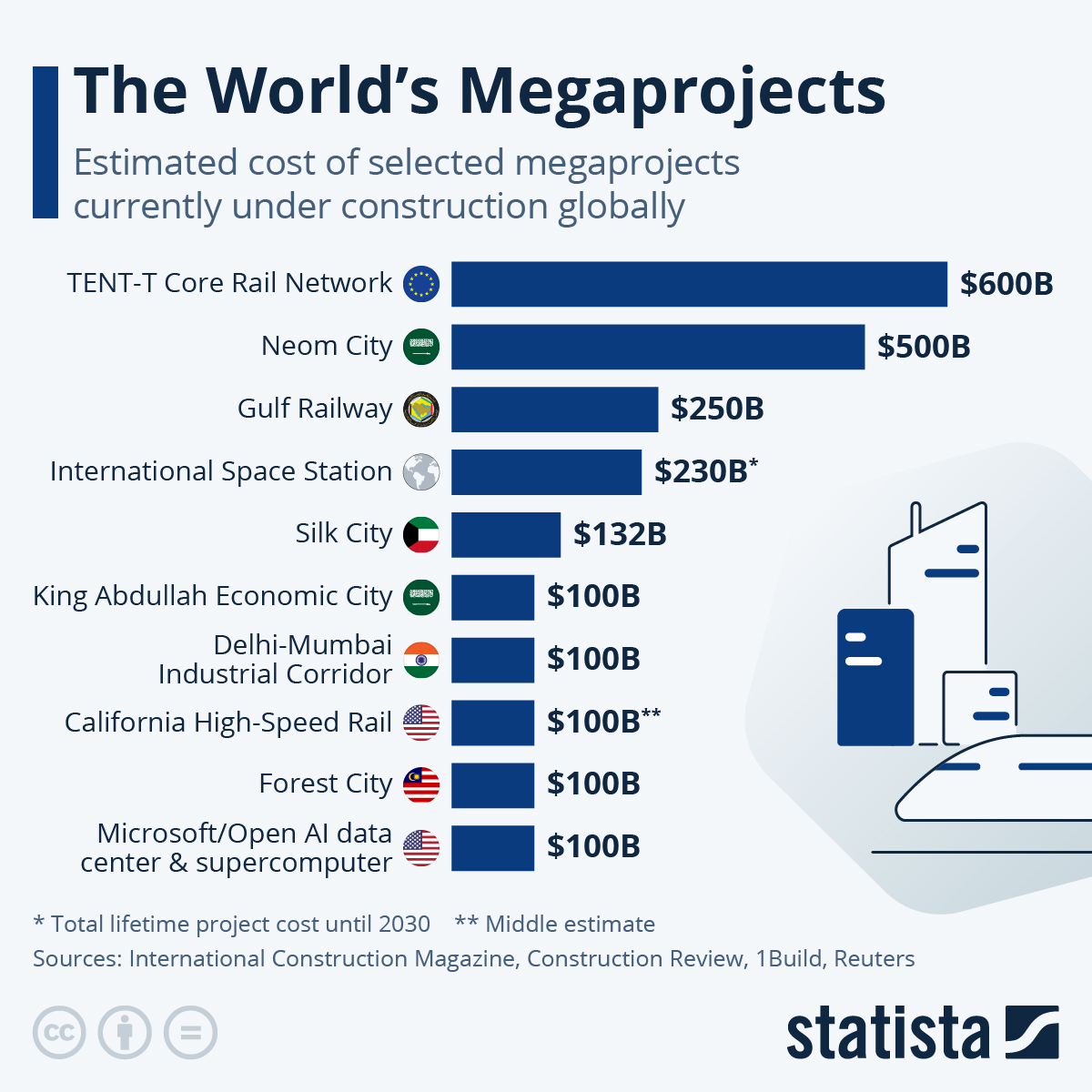 Infographic: The World's Megaprojects | Statista