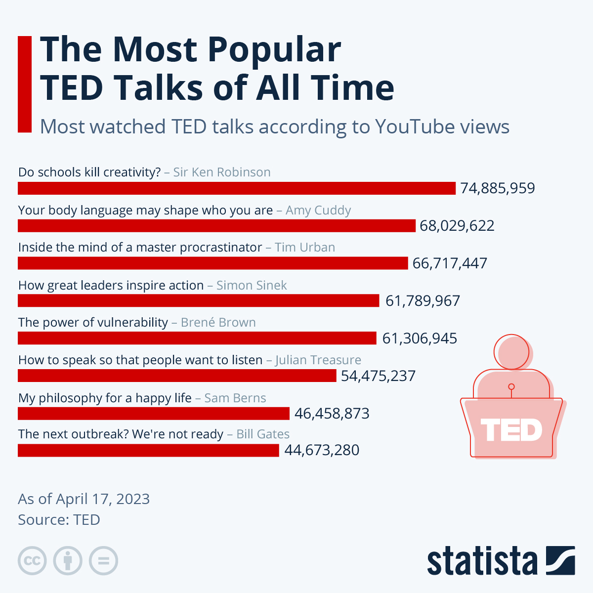 Infographic: The Most Popular TED Talks of All Time | Statista