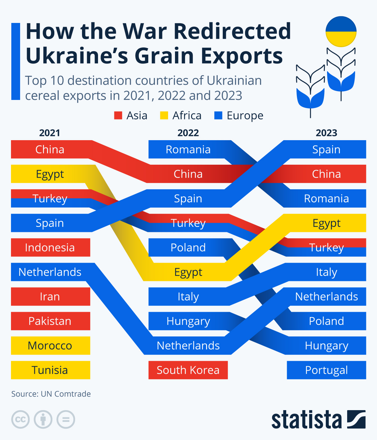 Infograafik: kuidas sõda Ukraina teraviljaekspordi ümber suunas | Statista