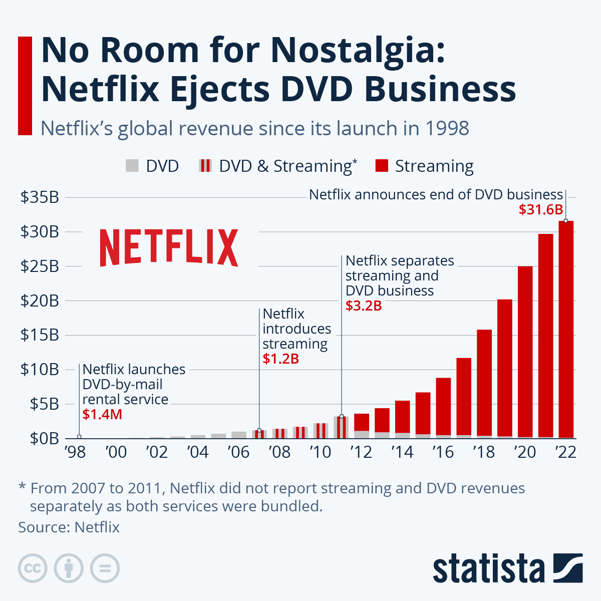 Infographic: No Room for Nostalgia: Netflix Ejects DVD Business | Statista