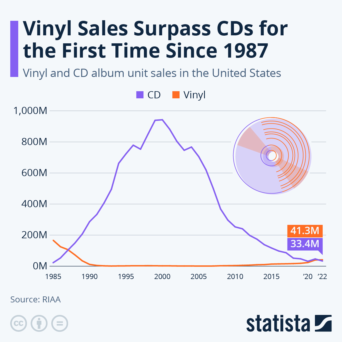 Vinyl record sales surpass CDs for first time since 1987