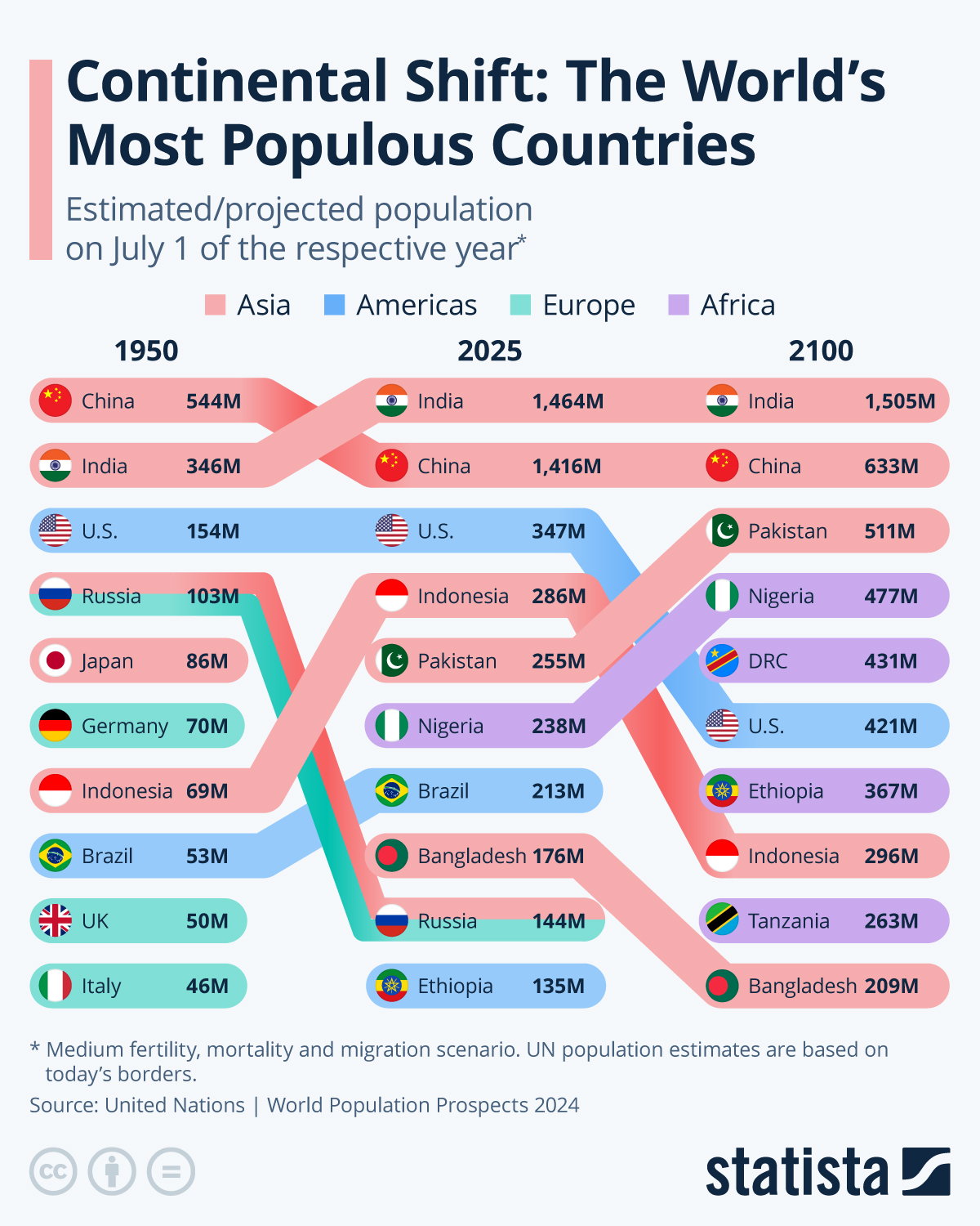 Infographic: Continental Shift: The World's Most Populous Countries | Statista