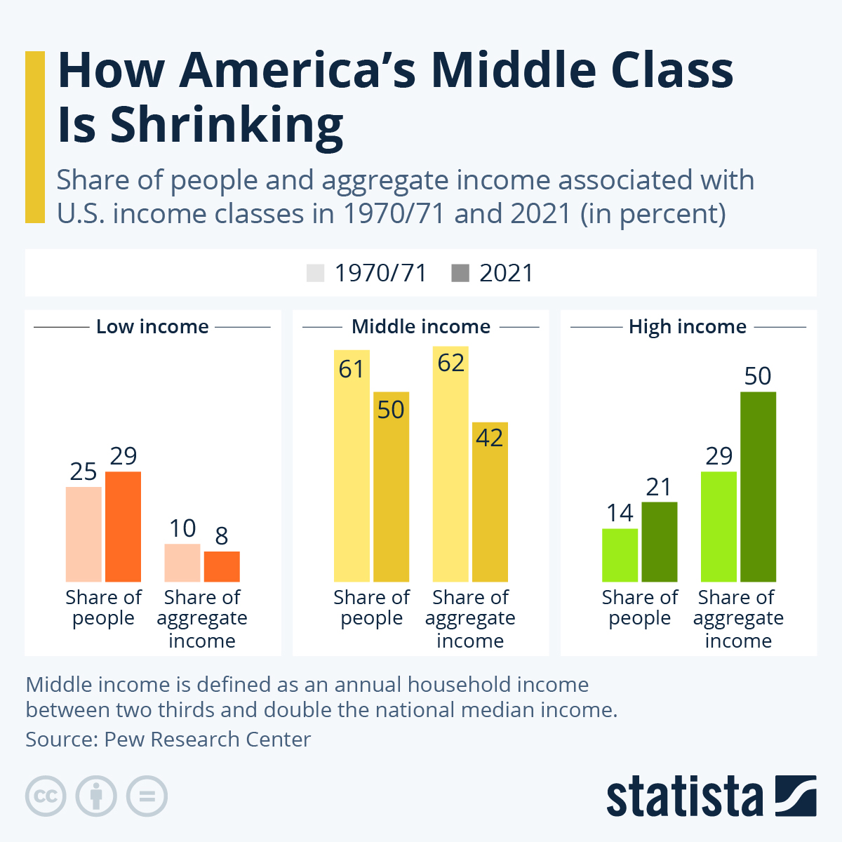 Infographic: How America's Middle Class Is Shrinking | Statista