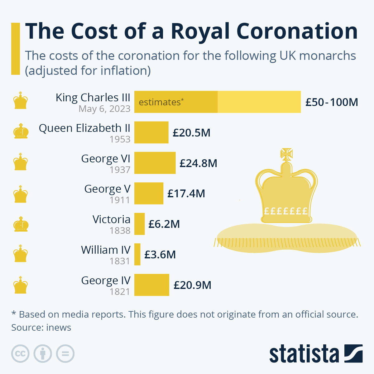 Chart The Cost of a Coronation Statista