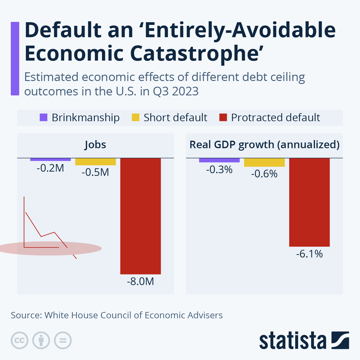 Infographic: Default an 'Entirely-Avoidable Economic Catastrophe' | Statista