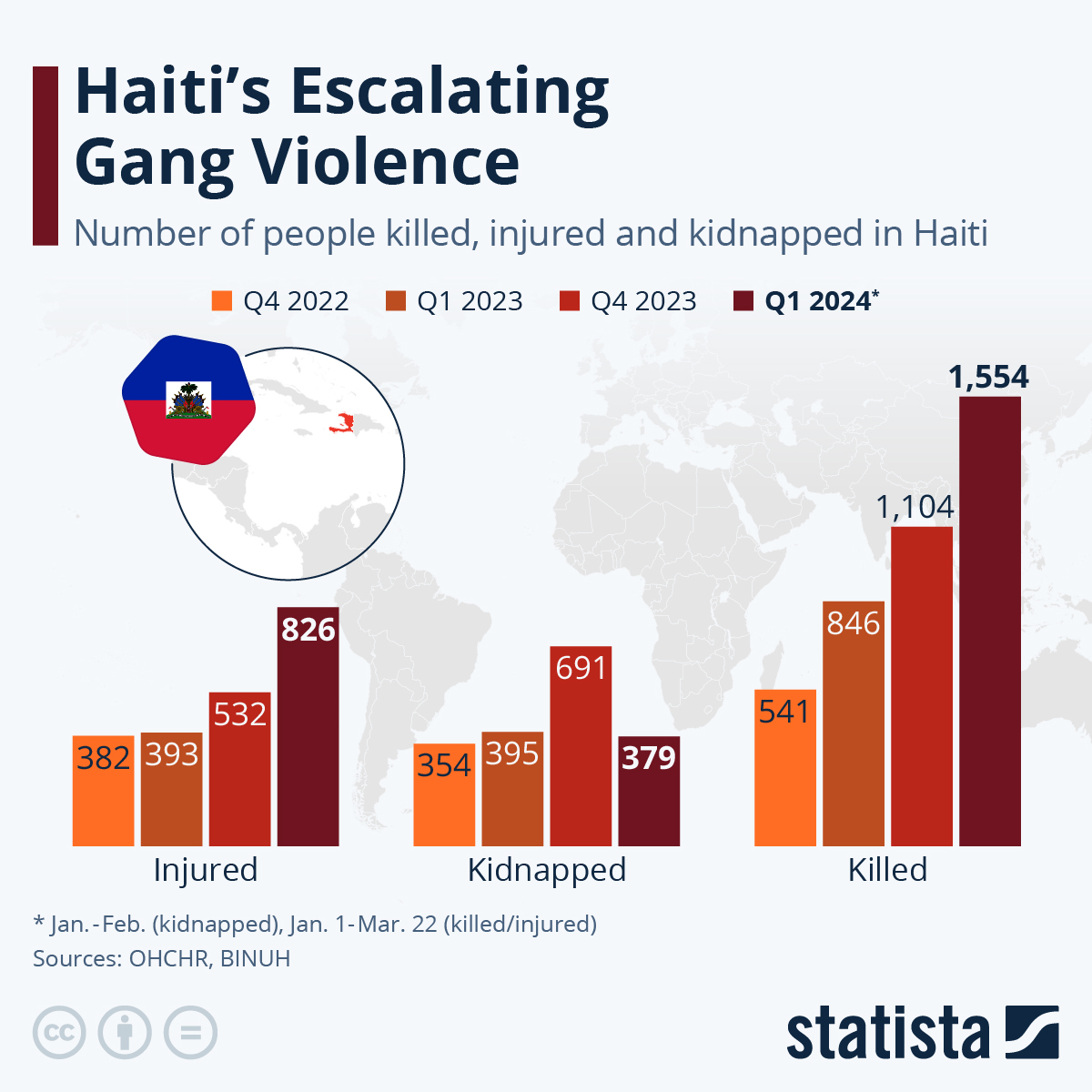 Infographic: Haiti’s Escalating Gang Violence | Statista