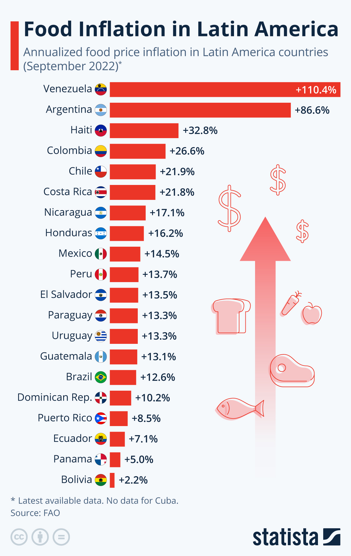 Gráfico: Inflación de alimentos en América Latina