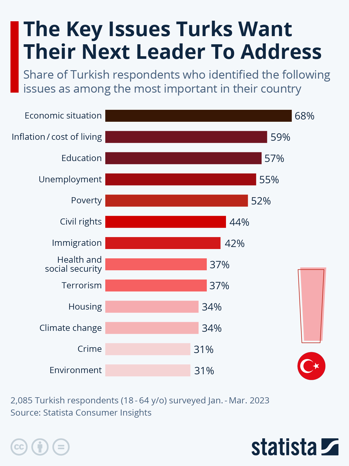 Infographic: The Key Issues Turks Want Their Next President To Address | Statista