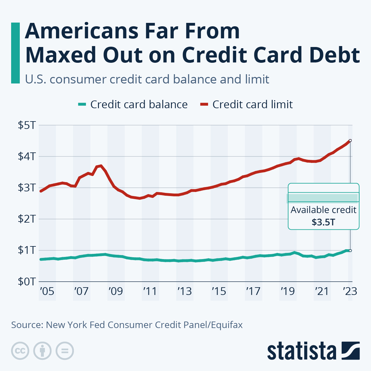 Infographic: Americans Far From Maxed Out on Credit Card Debt | Statista