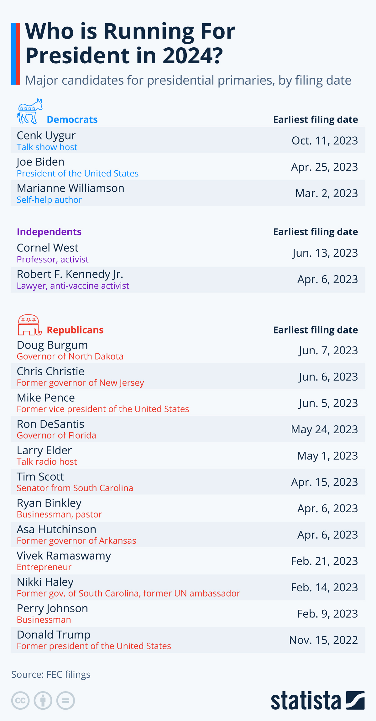 Infographic: Who Is Running For President in 2024? | Statista