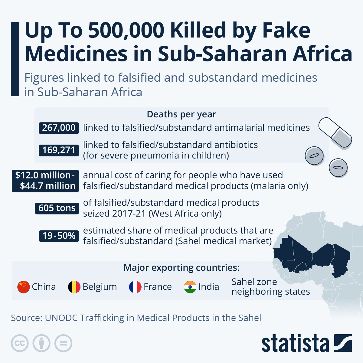 Infographic: Up To 500,000 Killed by Fake Medicines in Sub-Saharan Africa | Statista