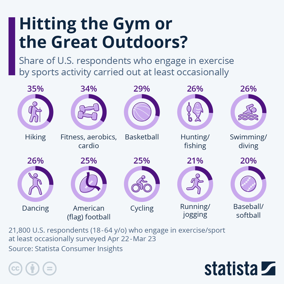 Infographic: Hitting the Gym or the Great Outdoors? | Statista