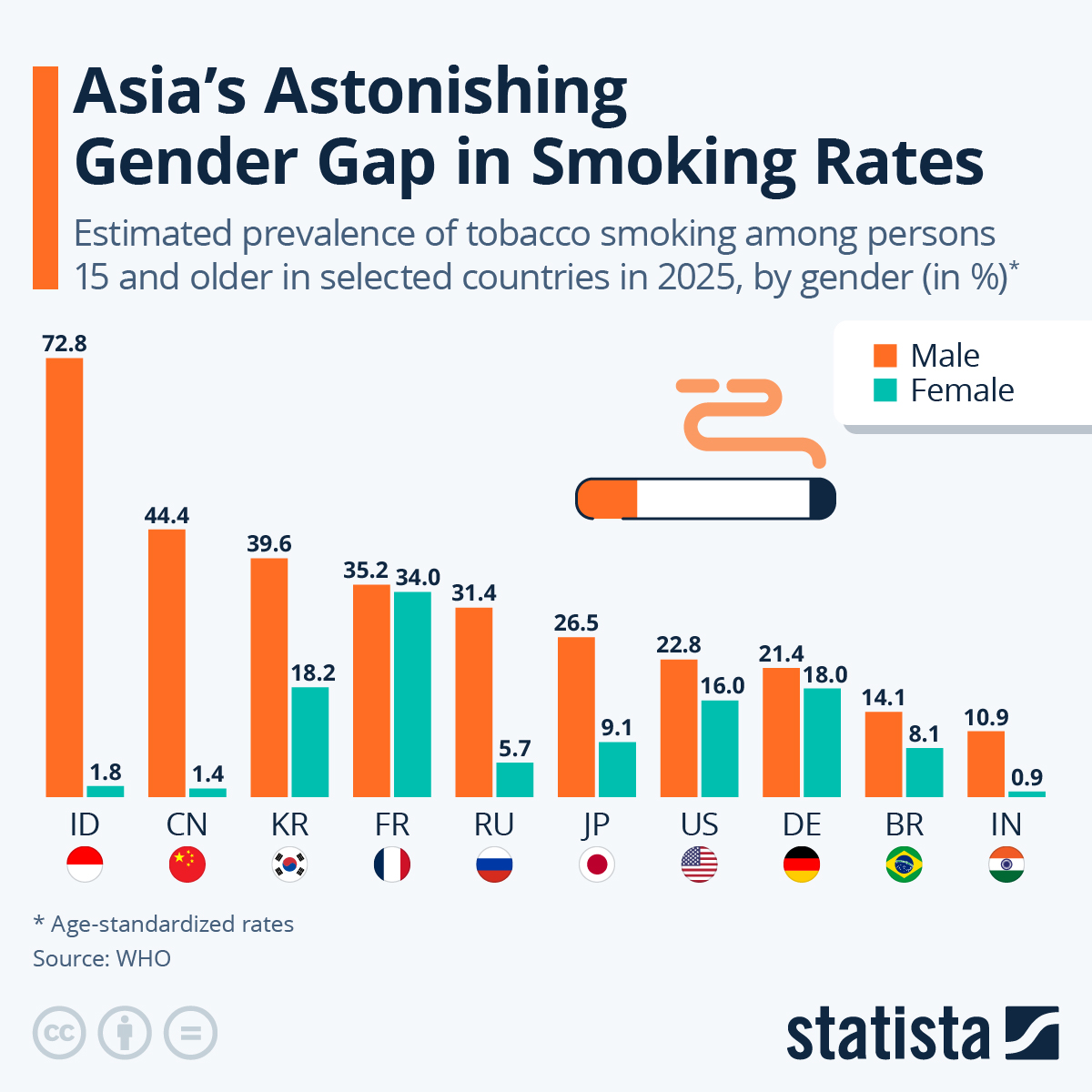 Infographic: Asia's Astonishing Gender Gap in Tobacco Use | Statista