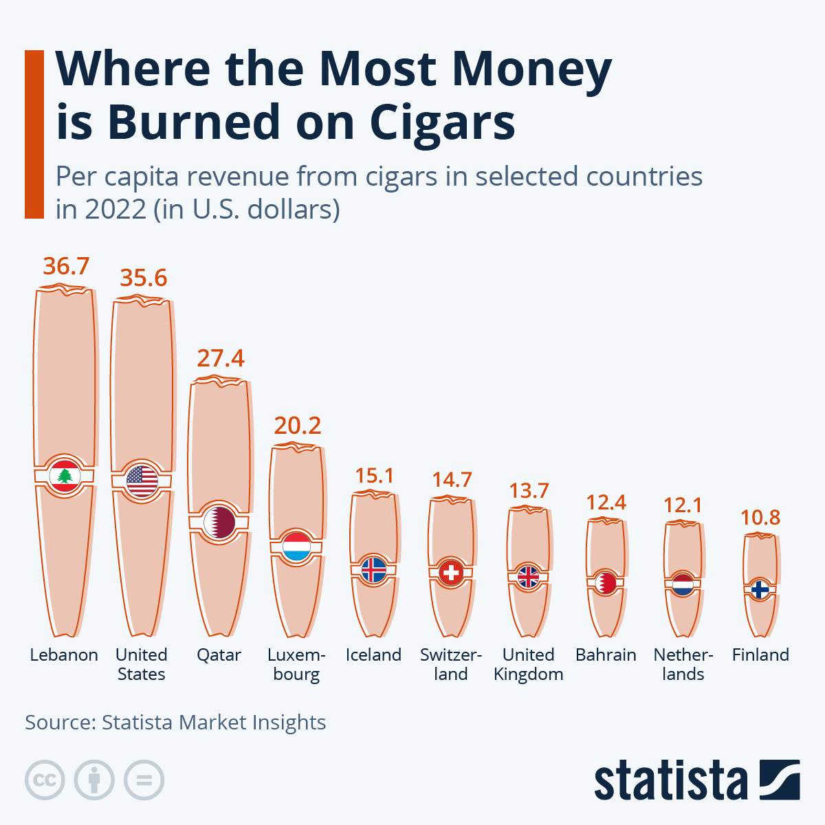 Infographic: Where the Most Money is Burend on Cigars | Statista