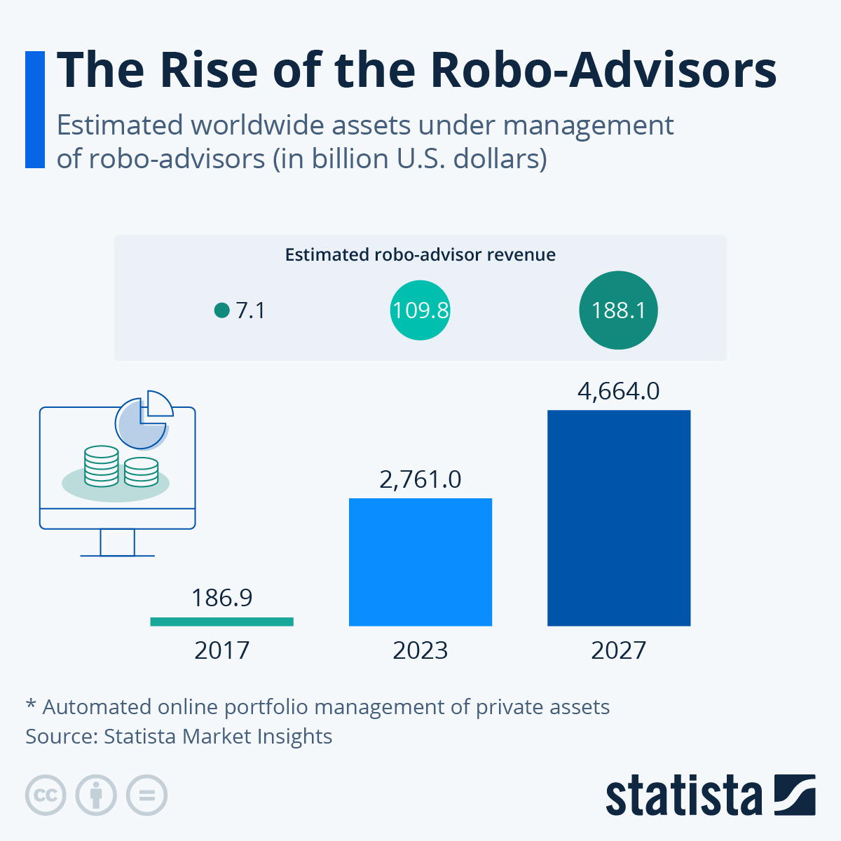 Chart Rise Of The Robo Advisors Statista