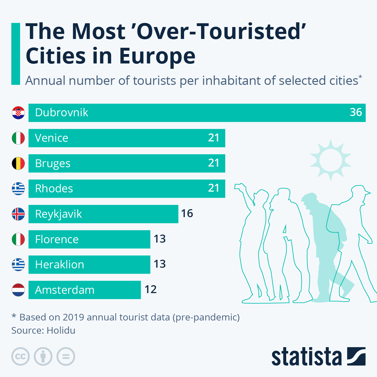 Infographic: The Most ‘Over-Touristed’ Cities in Europe | Statista