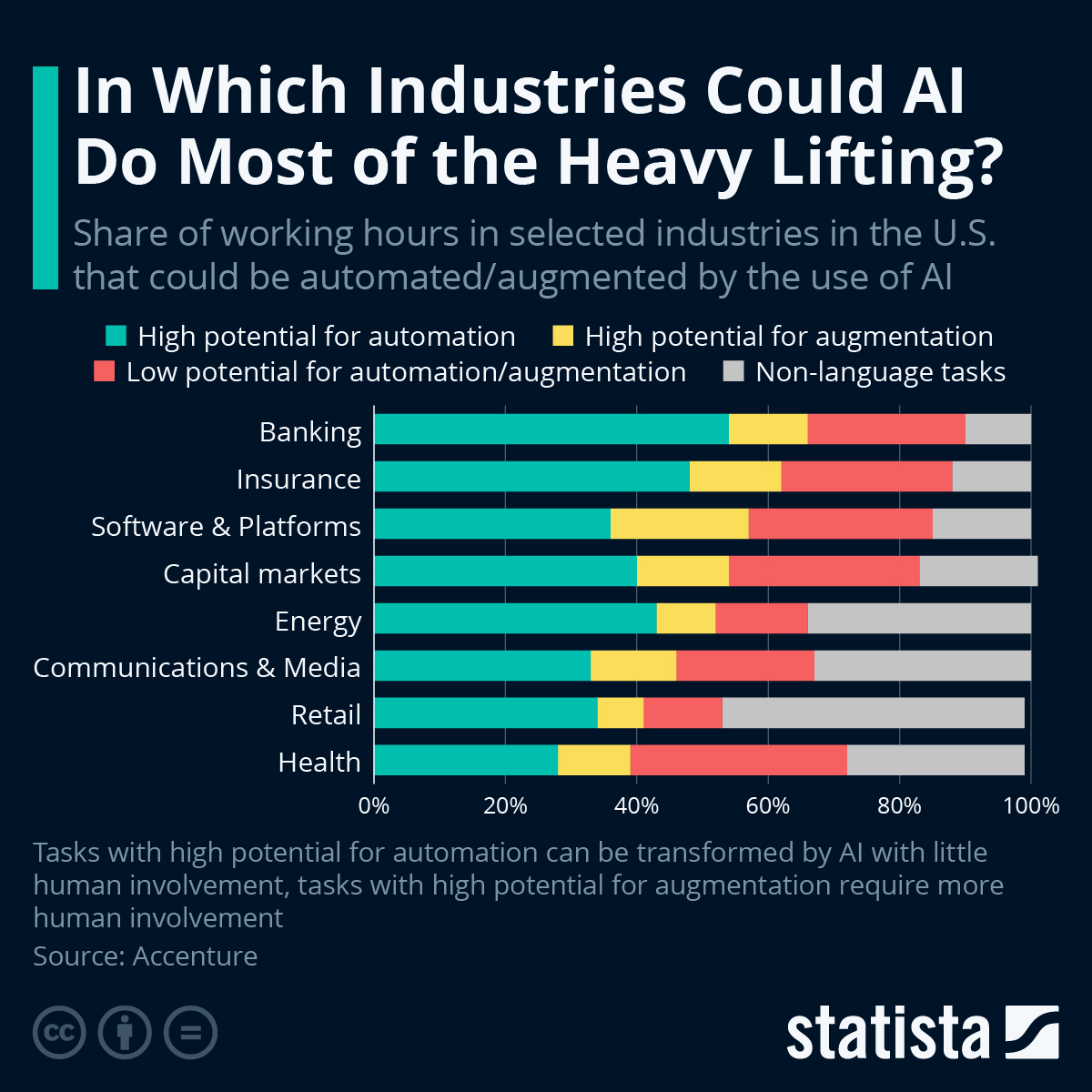 Chart: In Which Industries Could AI Do Most of the Heavy Lifting ...