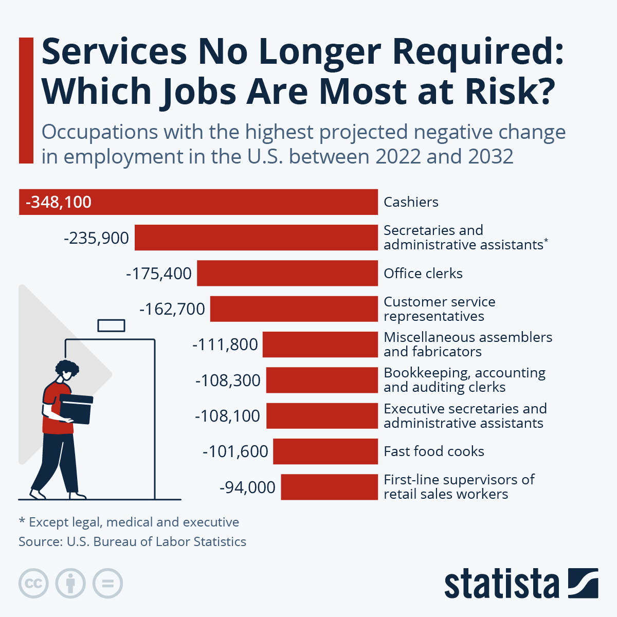  Which Jobs Are Most at Risk? | Statista