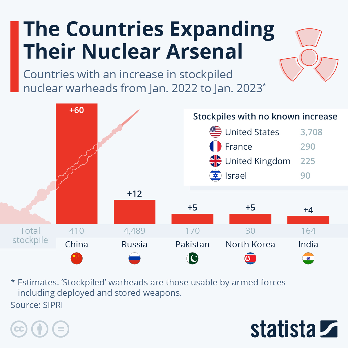 Infografika: Państwa rozbudowujące arsenał nuklearny | Statista