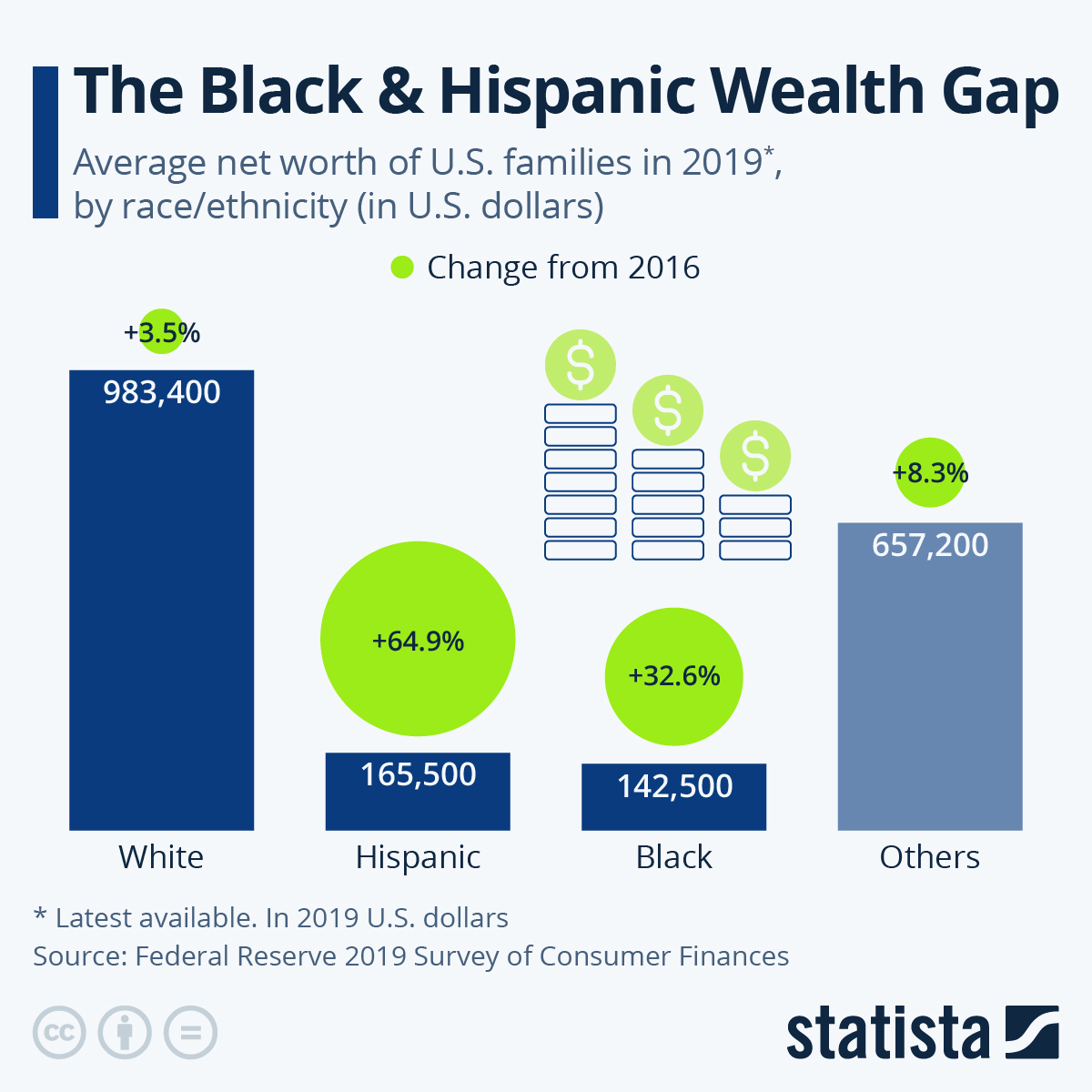 Infographic: The Black & Hispanic Wealth Gap | Statista