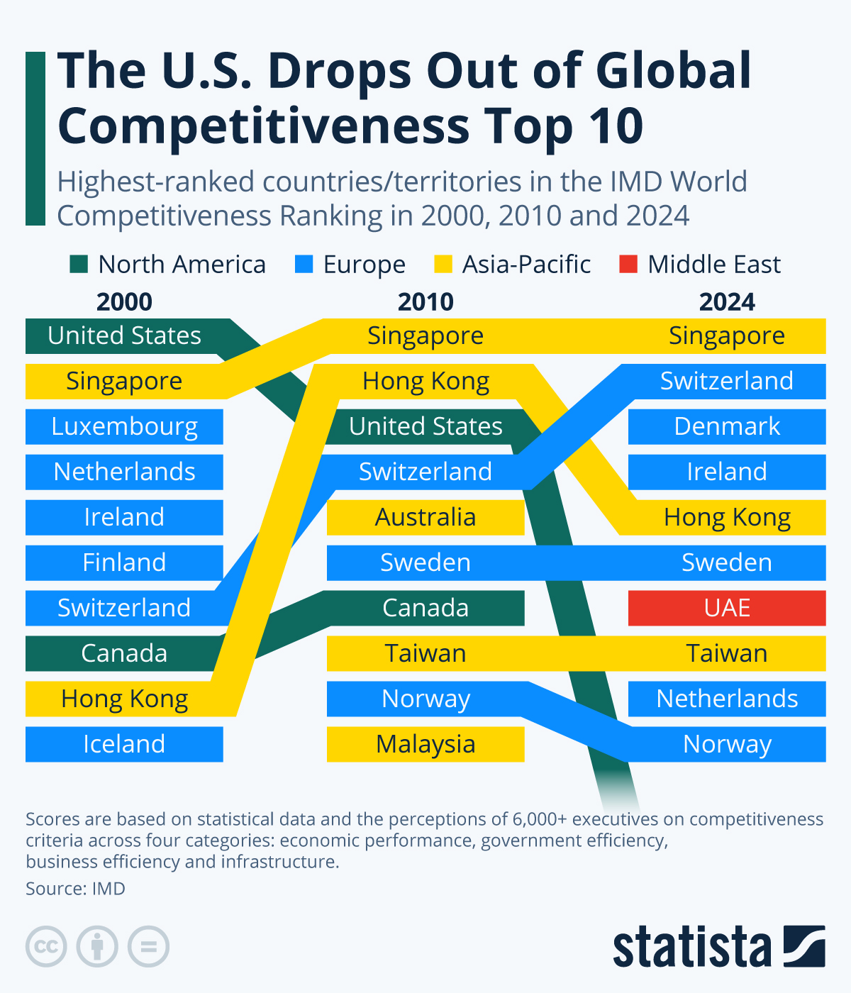 U.S. Loses Ground in World Competitiveness Ranking