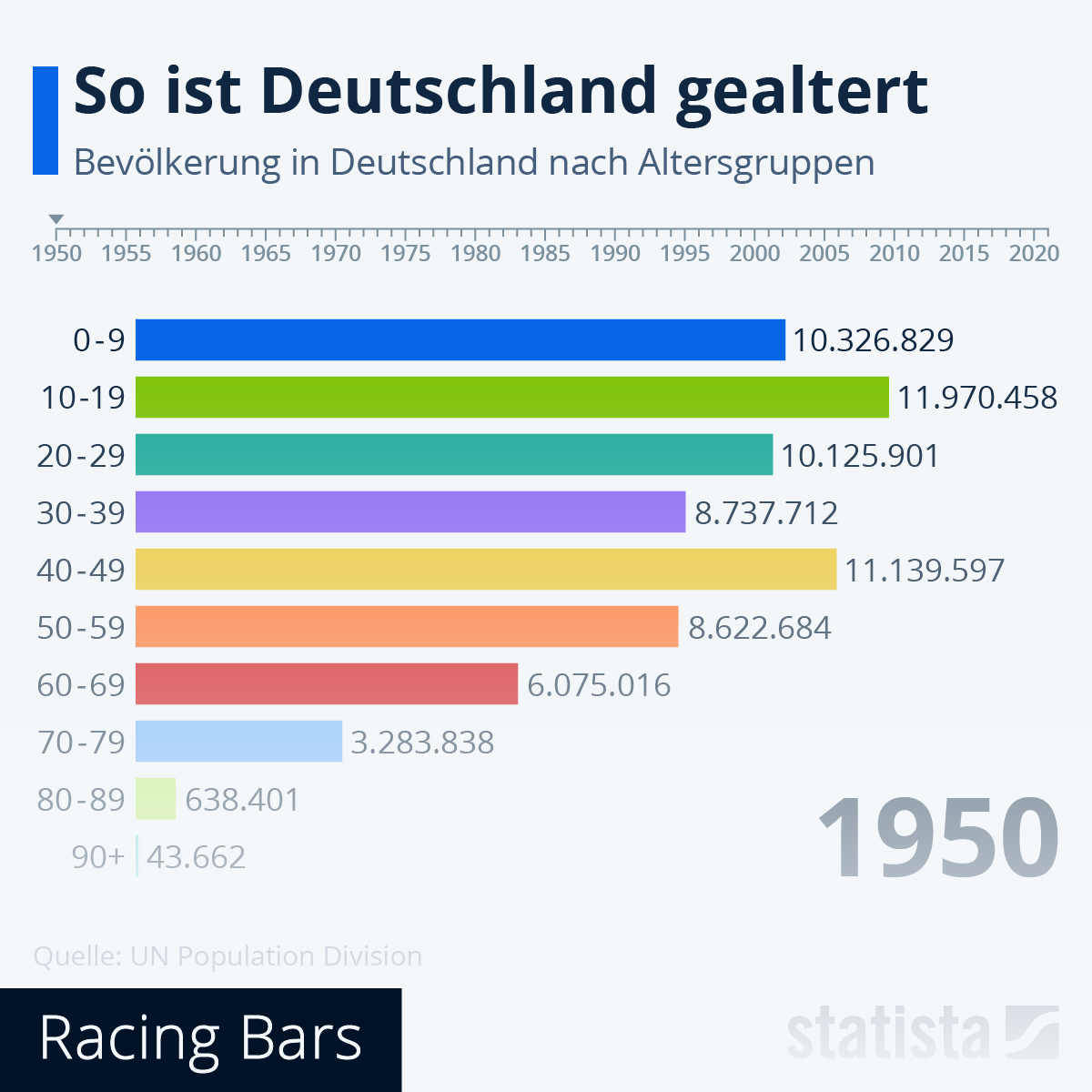 Infografik So Ist Deutschland Gealtert Statista