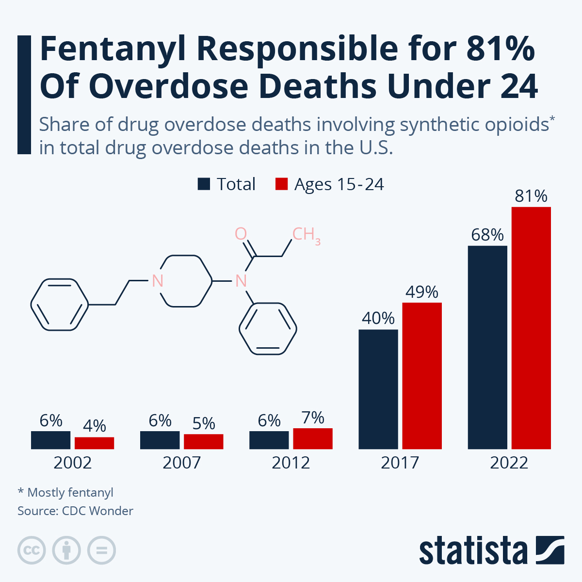 Infographic: Fentanyl Responsible for 80% Of Overdose Deaths Under 24 | Statista