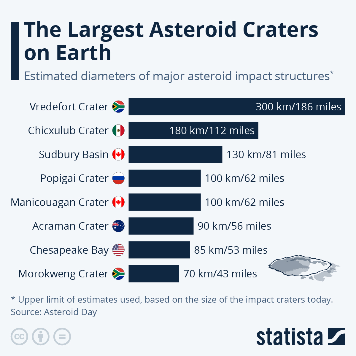 Infographic: The Largest Asteroid Craters on Earth | Statista