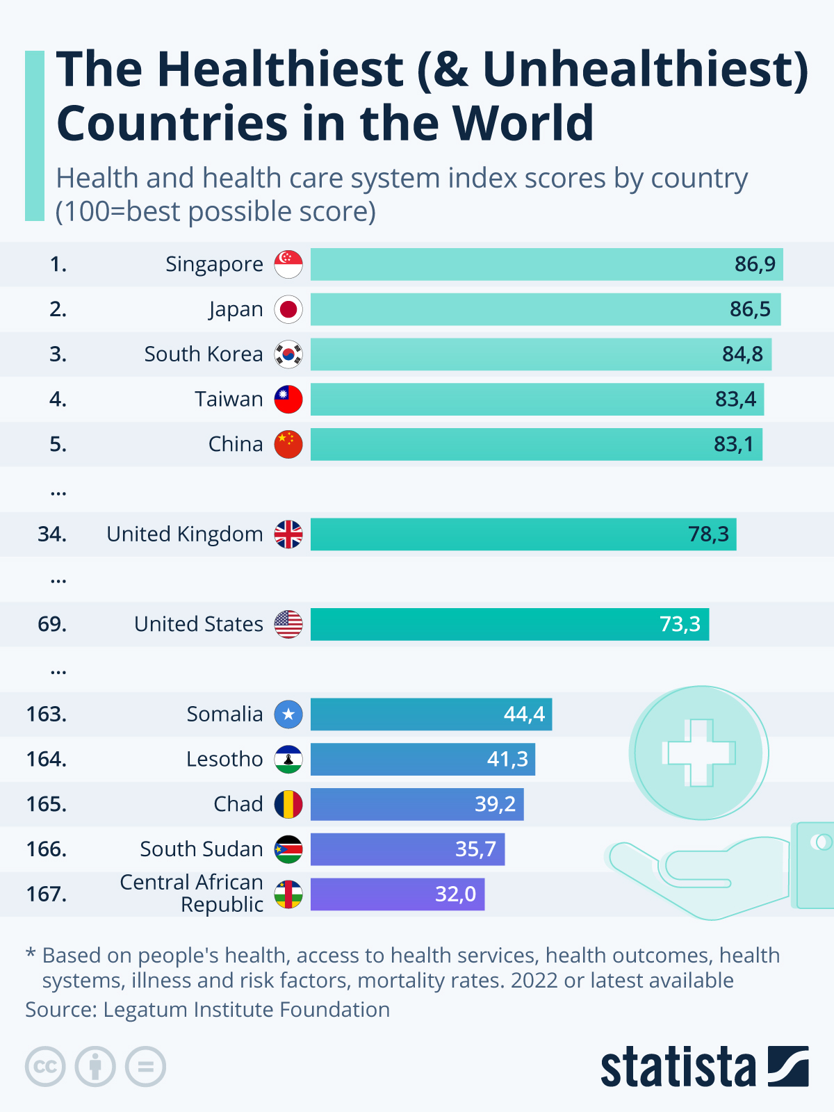 Infographic: The Healthiest (& Unhealthiest) Countries in the World | Statista